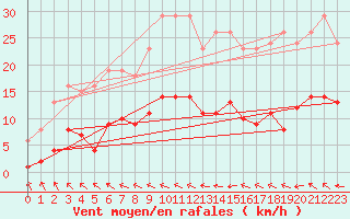 Courbe de la force du vent pour Isle-sur-la-Sorgue (84)