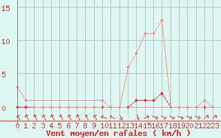 Courbe de la force du vent pour Recoubeau (26)