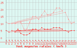Courbe de la force du vent pour Sorcy-Bauthmont (08)