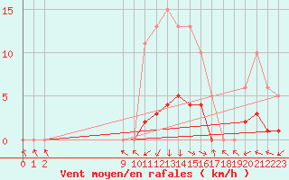 Courbe de la force du vent pour San Chierlo (It)