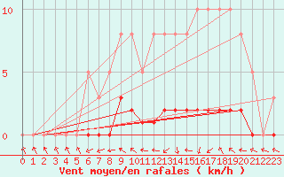 Courbe de la force du vent pour Lhospitalet (46)