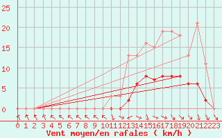 Courbe de la force du vent pour Cernay (86)