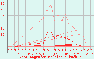 Courbe de la force du vent pour Recoubeau (26)