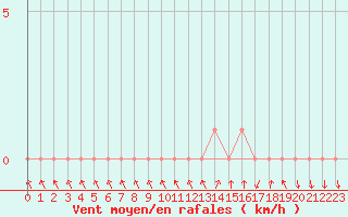 Courbe de la force du vent pour Gap-Sud (05)