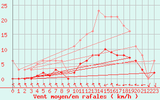 Courbe de la force du vent pour Xert / Chert (Esp)