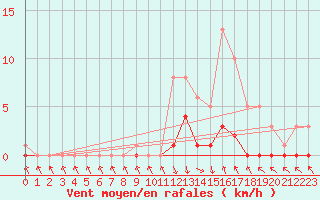 Courbe de la force du vent pour Recoubeau (26)