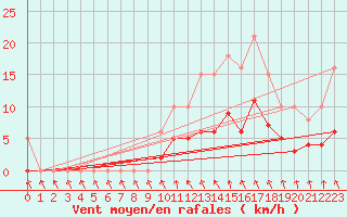 Courbe de la force du vent pour Saint-Igneuc (22)