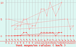 Courbe de la force du vent pour Nris-les-Bains (03)