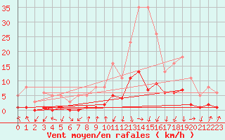 Courbe de la force du vent pour Gjilan (Kosovo)