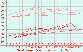 Courbe de la force du vent pour Pirou (50)