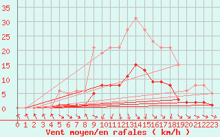Courbe de la force du vent pour Christnach (Lu)