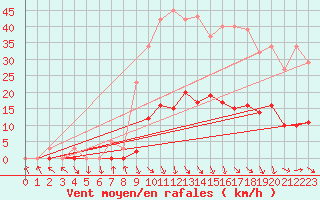 Courbe de la force du vent pour Recoubeau (26)