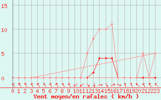 Courbe de la force du vent pour Recoubeau (26)
