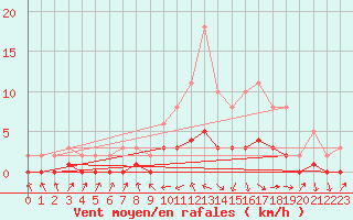 Courbe de la force du vent pour Charmant (16)