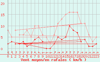 Courbe de la force du vent pour Aouste sur Sye (26)