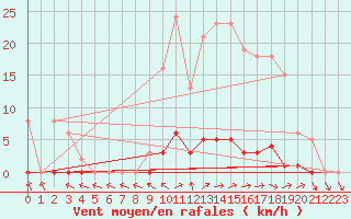 Courbe de la force du vent pour Mouilleron-le-Captif (85)