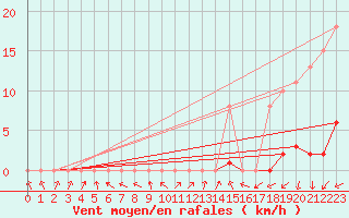 Courbe de la force du vent pour Bannay (18)