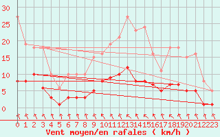 Courbe de la force du vent pour Les Pennes-Mirabeau (13)