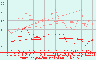 Courbe de la force du vent pour Cerisiers (89)