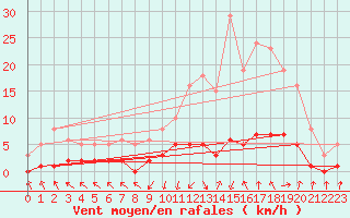 Courbe de la force du vent pour Grasque (13)