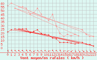 Courbe de la force du vent pour Als (30)
