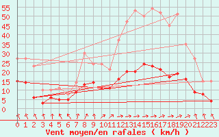 Courbe de la force du vent pour Calamocha