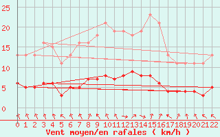 Courbe de la force du vent pour Hestrud (59)