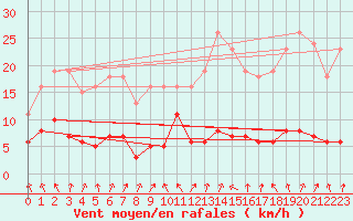 Courbe de la force du vent pour Sorcy-Bauthmont (08)