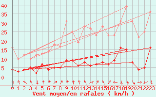 Courbe de la force du vent pour Roncesvalles