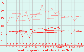 Courbe de la force du vent pour Hestrud (59)