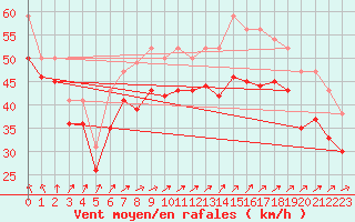 Courbe de la force du vent pour le bateau EUCDE08