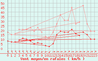 Courbe de la force du vent pour Bulson (08)