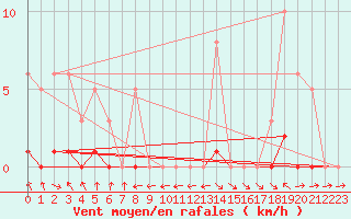 Courbe de la force du vent pour Recoubeau (26)