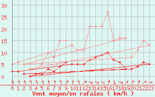 Courbe de la force du vent pour Berson (33)