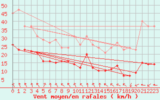 Courbe de la force du vent pour Beaumont du Ventoux (Mont Serein - Accueil) (84)