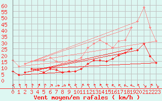 Courbe de la force du vent pour Bonnecombe - Les Salces (48)