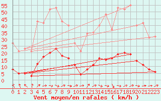 Courbe de la force du vent pour Berson (33)