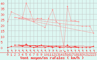 Courbe de la force du vent pour Les Pennes-Mirabeau (13)