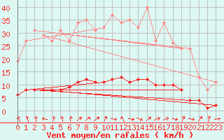 Courbe de la force du vent pour Le Mesnil-Esnard (76)