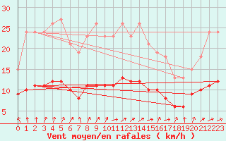Courbe de la force du vent pour Lemberg (57)