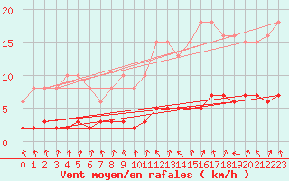 Courbe de la force du vent pour Charleville-Mzires / Mohon (08)