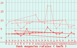 Courbe de la force du vent pour Fains-Veel (55)
