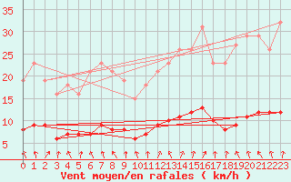 Courbe de la force du vent pour Sandillon (45)
