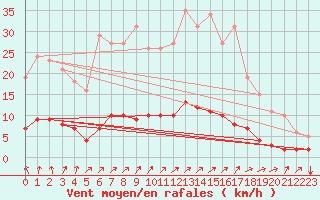 Courbe de la force du vent pour Neufchtel-Hardelot (62)