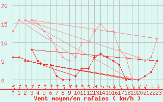 Courbe de la force du vent pour Cernay (86)