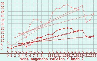 Courbe de la force du vent pour Als (30)
