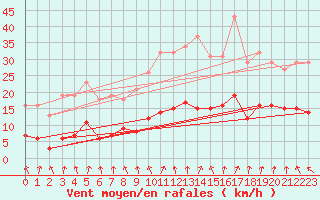 Courbe de la force du vent pour Bannay (18)