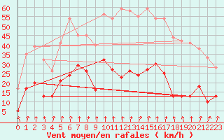 Courbe de la force du vent pour Roncesvalles