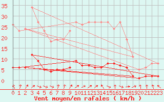 Courbe de la force du vent pour Vernouillet (78)
