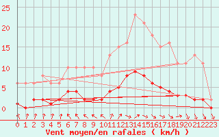 Courbe de la force du vent pour Cerisiers (89)